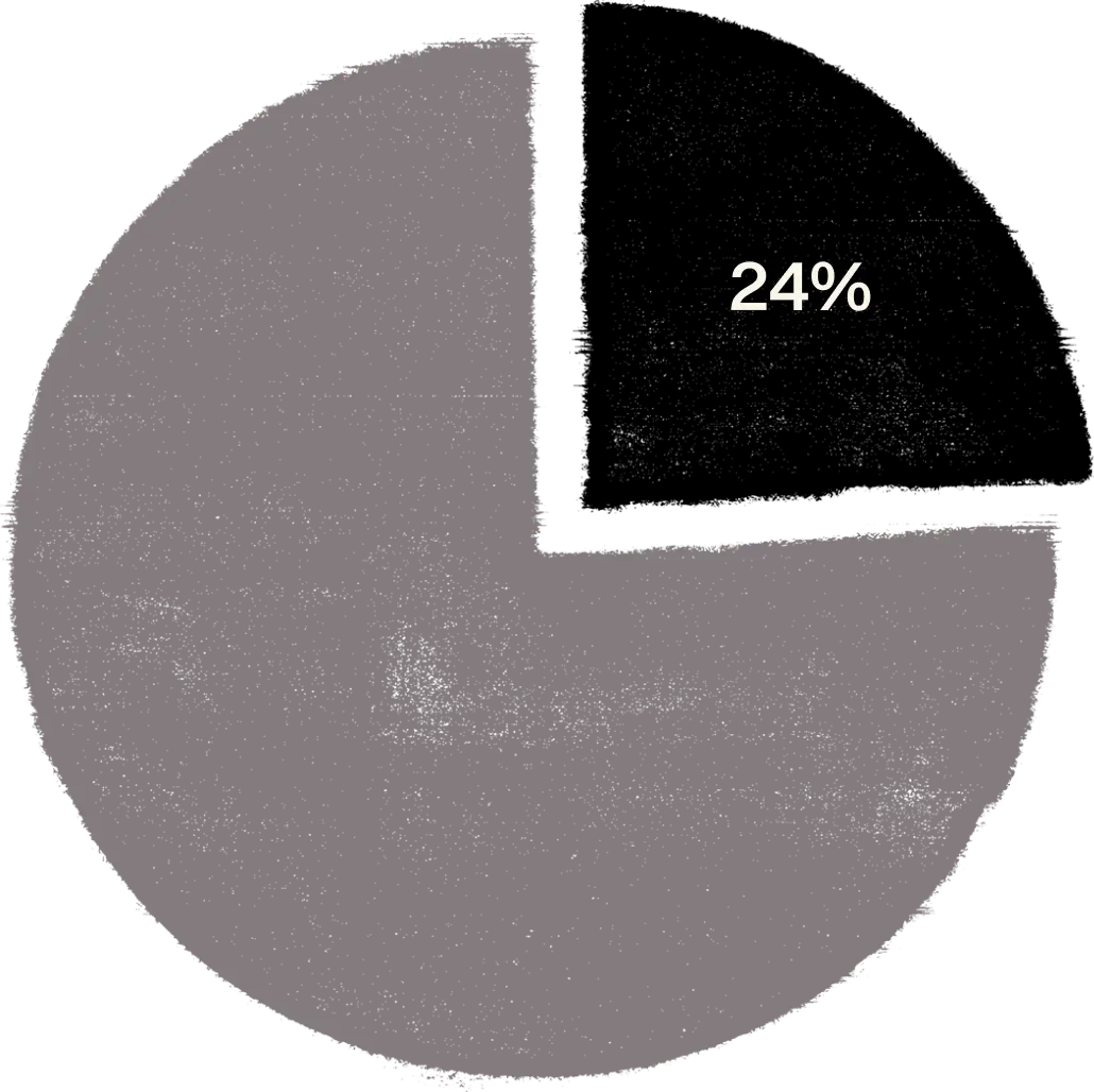 A pie chart showing that 25% of content fans consume on Instagram is on 'following' or 'subscription' feeds. The remaining on their 'for you' feeds.