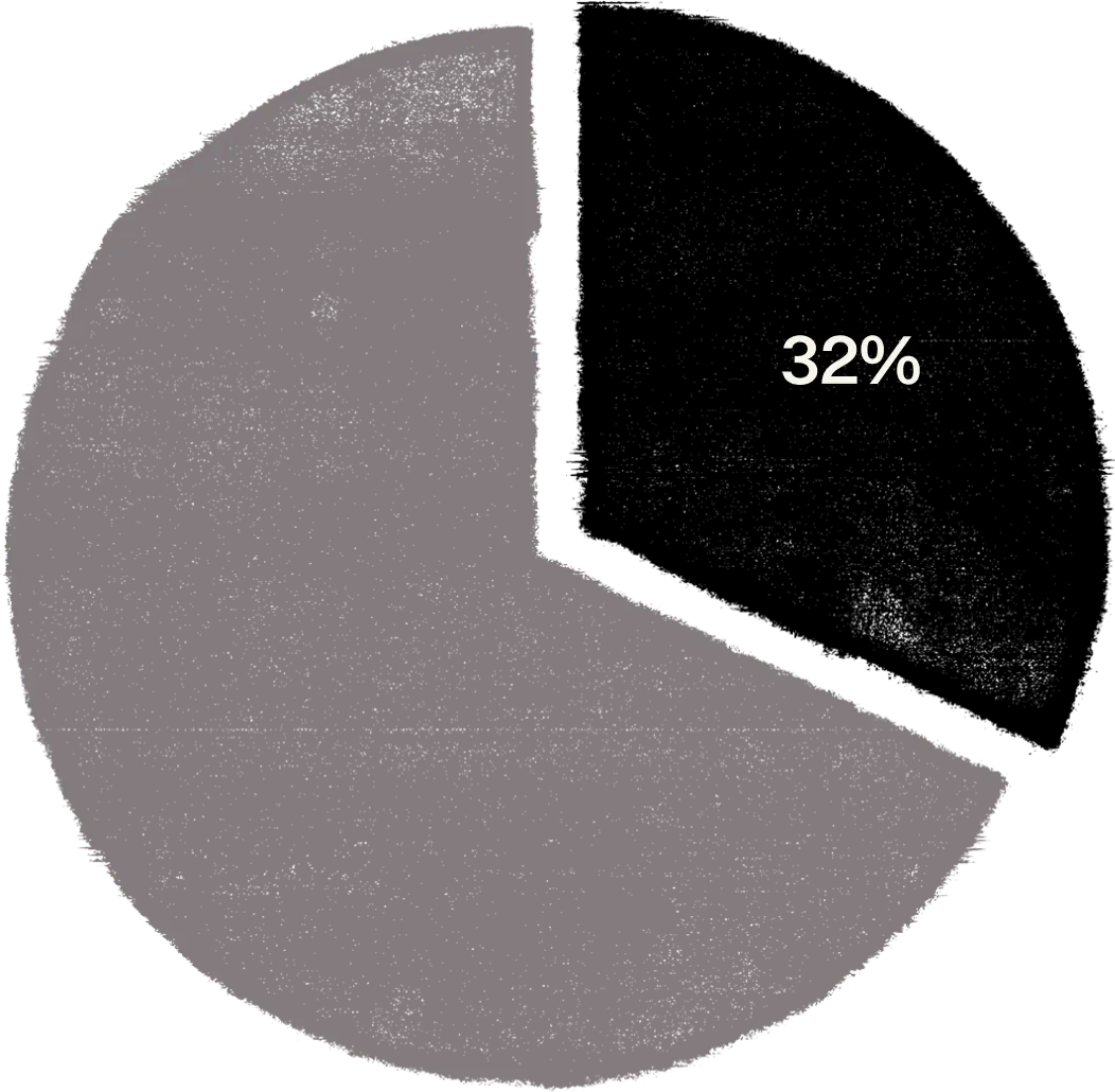 A pie chart showing that 32% of content fans consume on YouTube is on 'following' or 'subscription' feeds. The remaining on their 'for you' feeds.