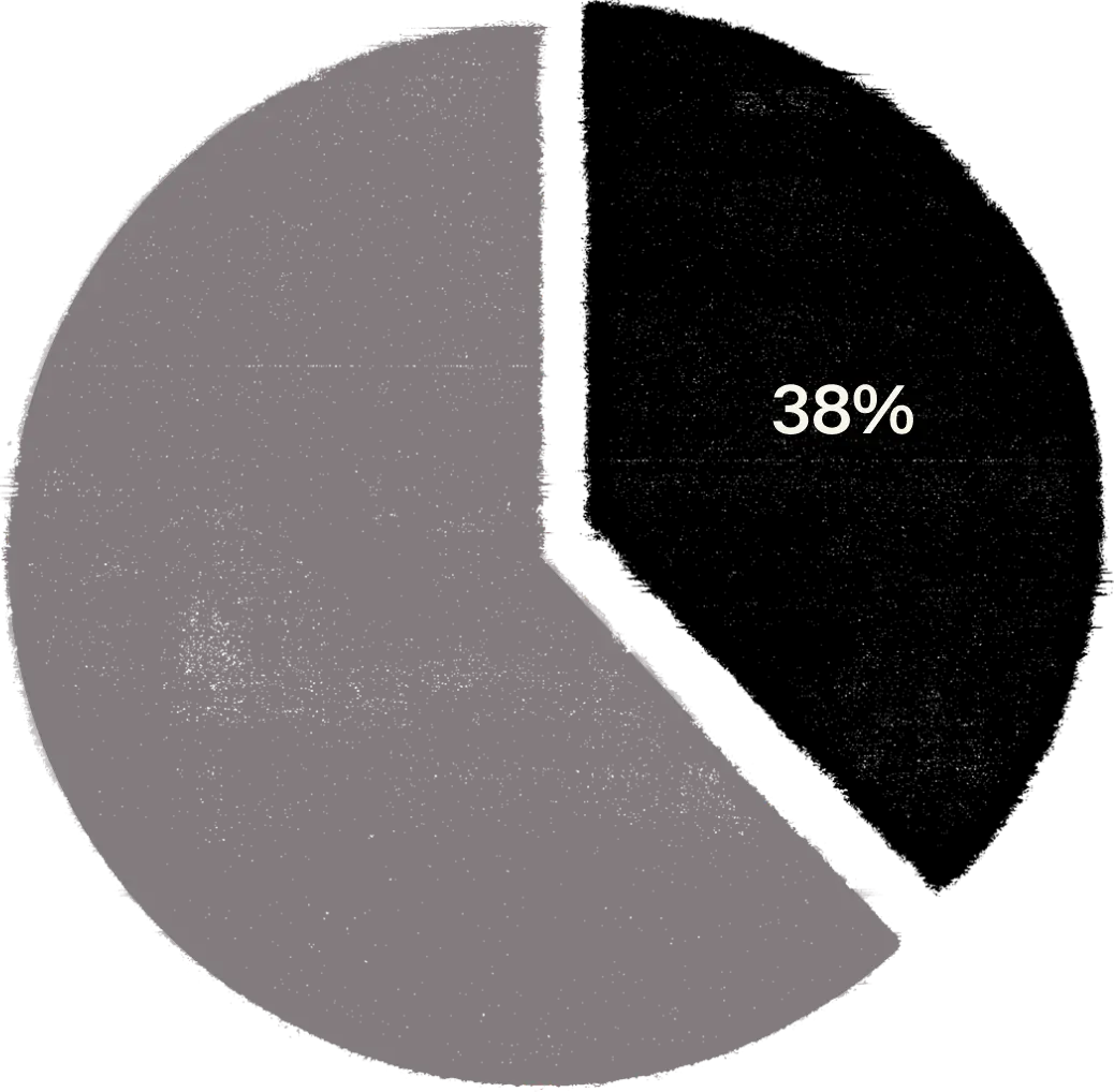 A pie chart showing that 38% of content fans consume on TikTok is on 'following' or 'subscription' feeds. The remaining on their 'for you' feeds.