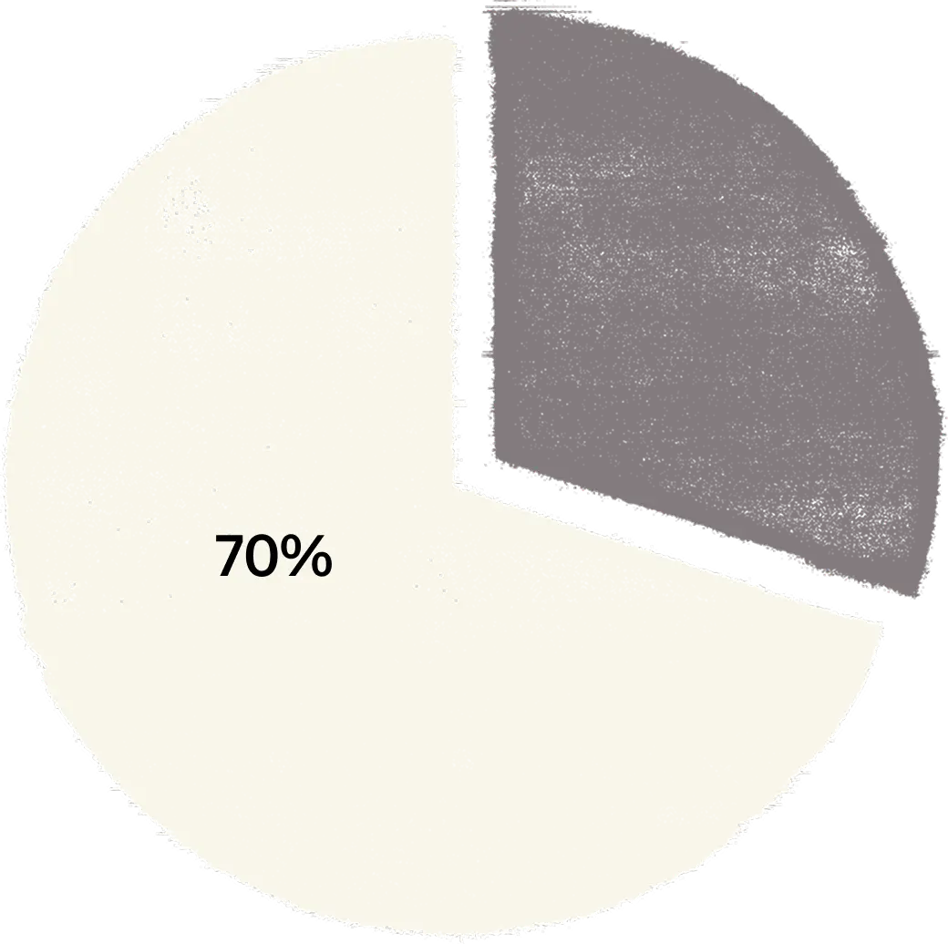 A pie chart showing that 30% of creators on YouTube find their income easy to predict